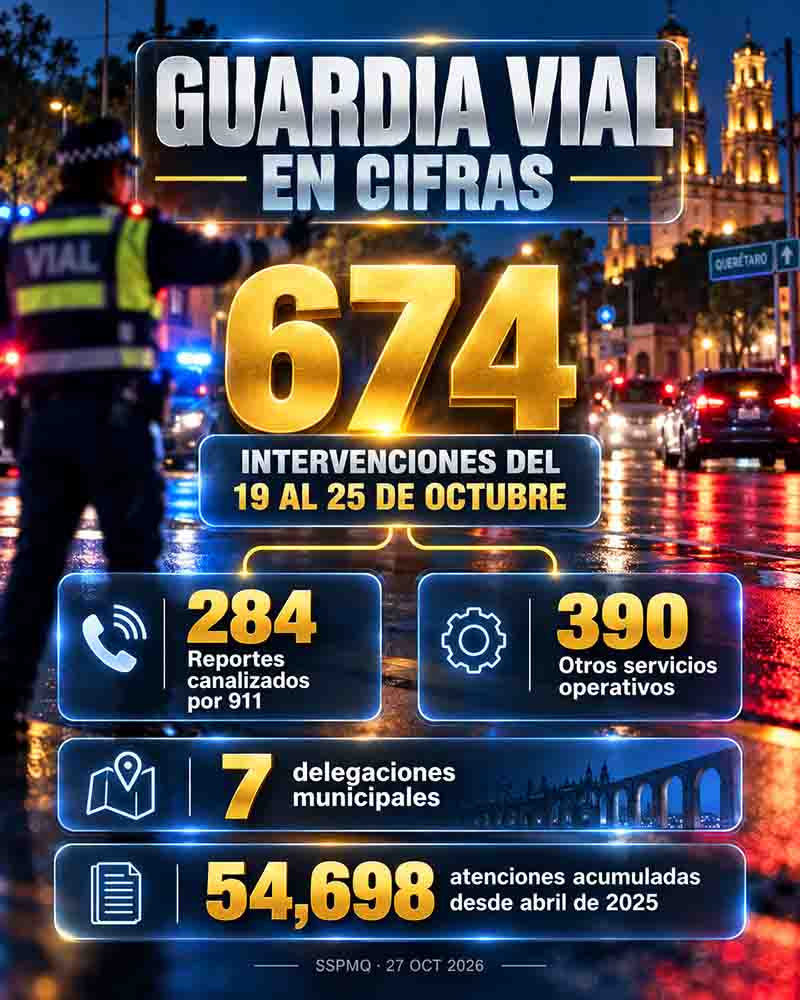 Infografía sobre 674 intervenciones de la Guardia Vial de Querétaro del 19 al 25 de octubre de 2026
