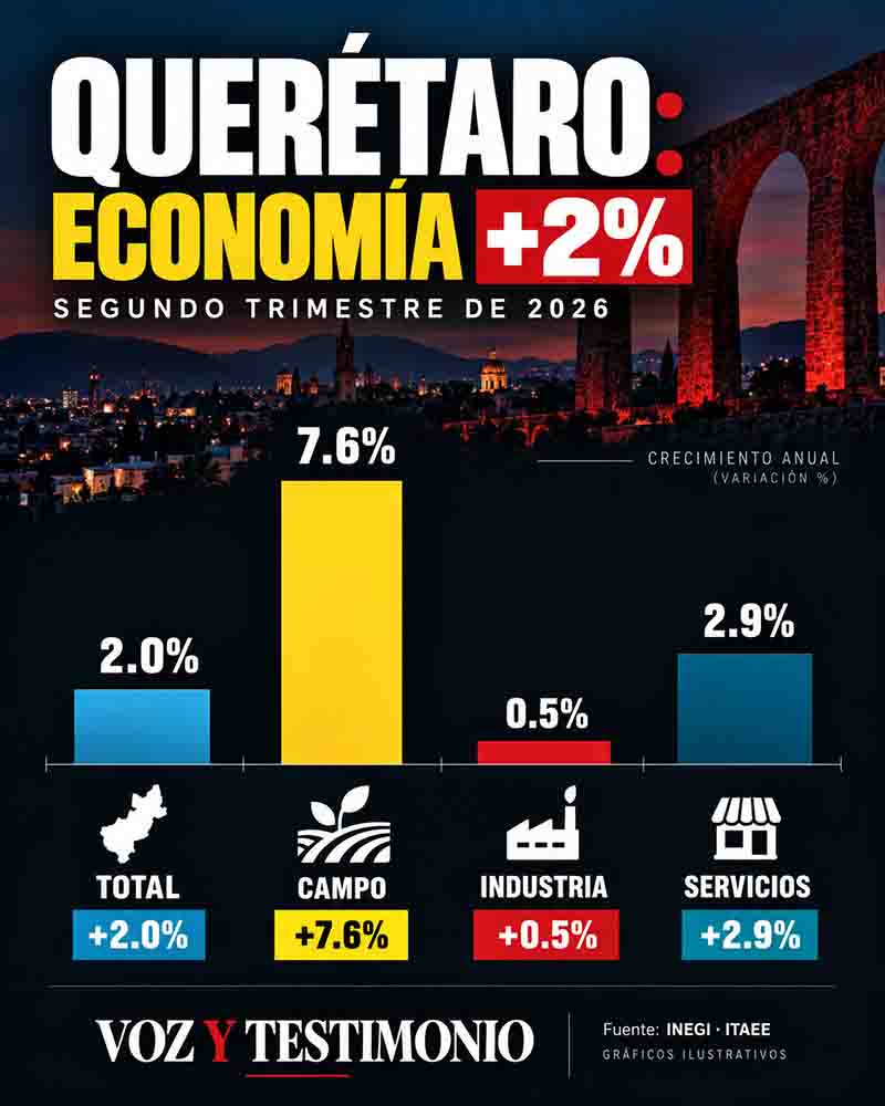 Querétaro_ crecimiento económico por sectores