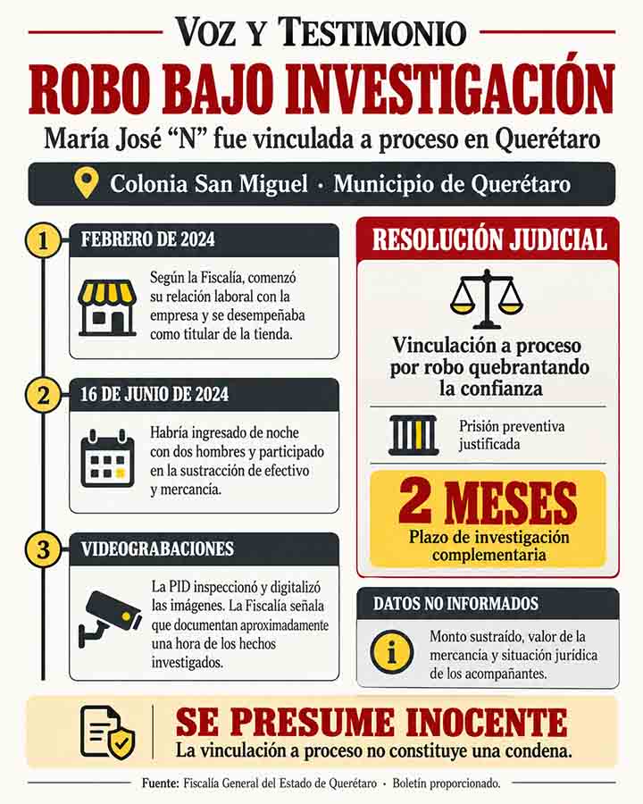 Infografía de la investigación por robo en una tienda de San Miguel y las medidas dictadas por el juez.