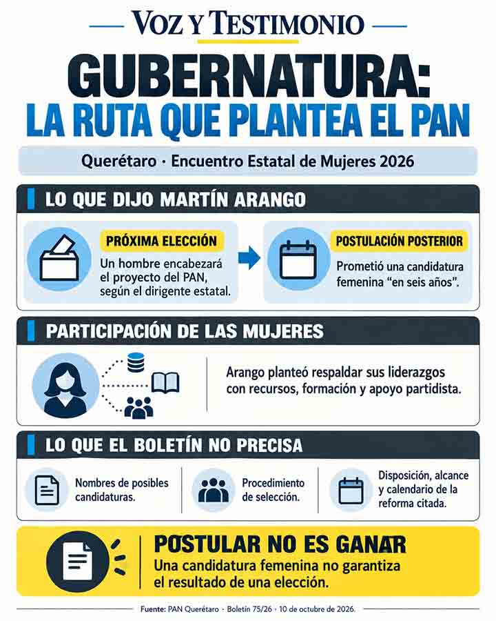 Infografía sobre las declaraciones de Martín Arango acerca de las próximas candidaturas del PAN a la gubernatura.