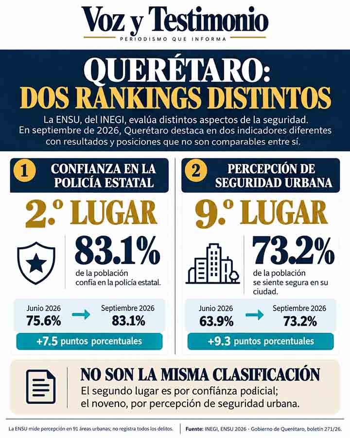 Infografía de Querétaro alcanza 73.2% de percepción de seguridad