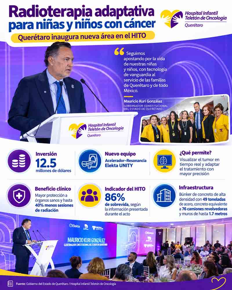 Infografía sobre la nueva área de radioterapia adaptativa del HITO en Querétaro