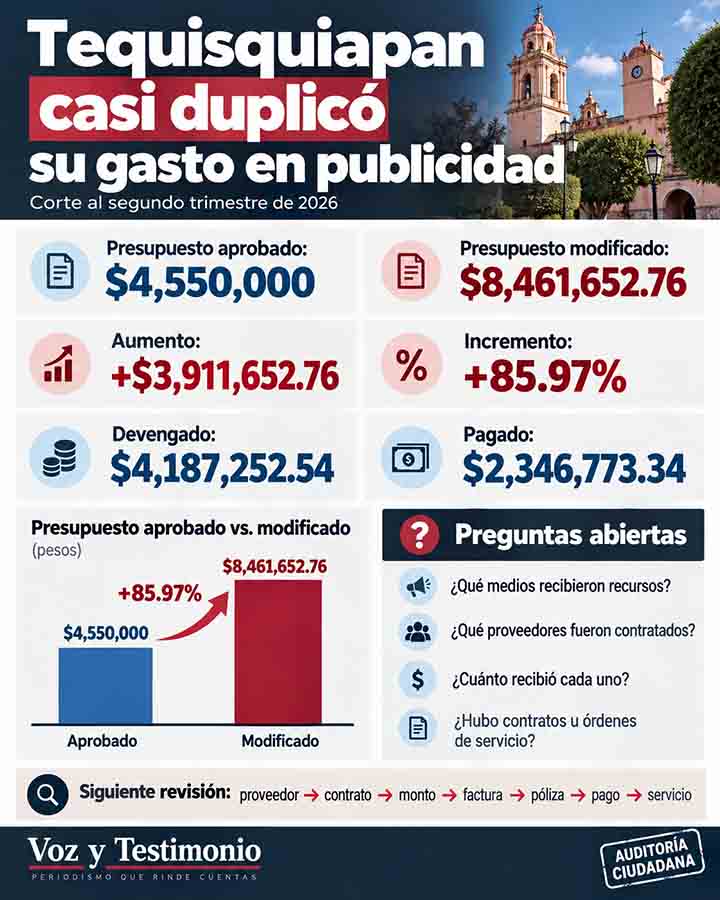 Infografía comparativa del presupuesto aprobado, modificado, devengado y pagado para publicidad de Tequisquiapan en 2026