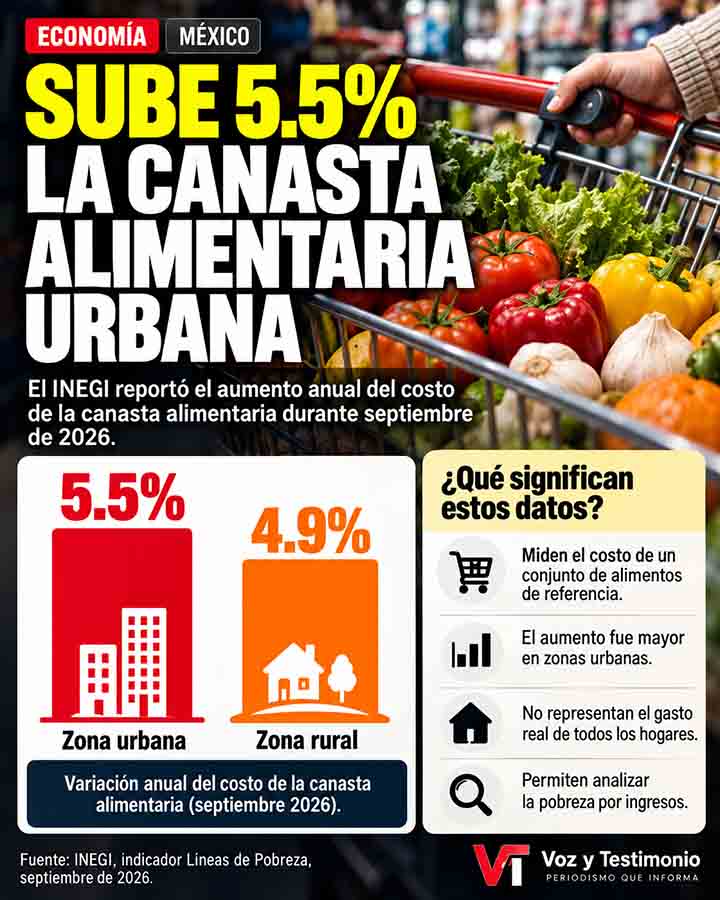 Infografía informativa de Voz y Testimonio sobre Canasta alimentaria urbana sube 5.5% en México